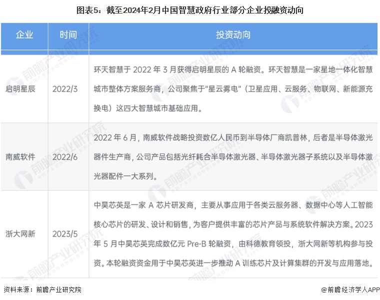 图表5：截至2024年2月中国智慧政府行业部分企业投融资动向