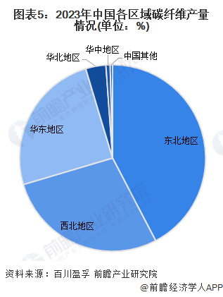 图表5：2023年中国各区域碳纤维产量情况(单位：%)