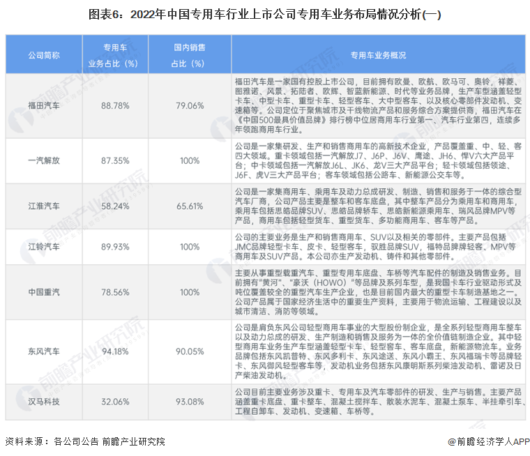 图表6：2022年中国专用车行业上市公司专用车业务布局情况分析(一)
