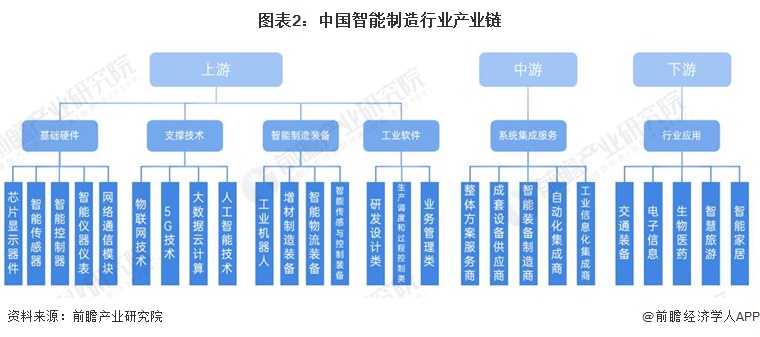 图表2：中国智能制造行业产业链