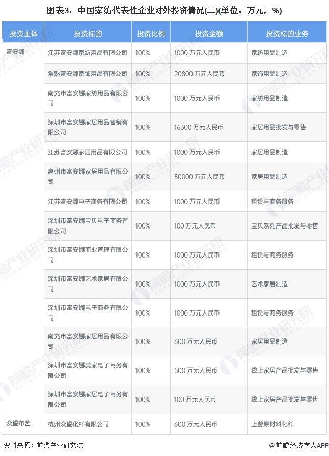 图表3：中国家纺代表性企业对外投资情况(二)(单位：万元，%)