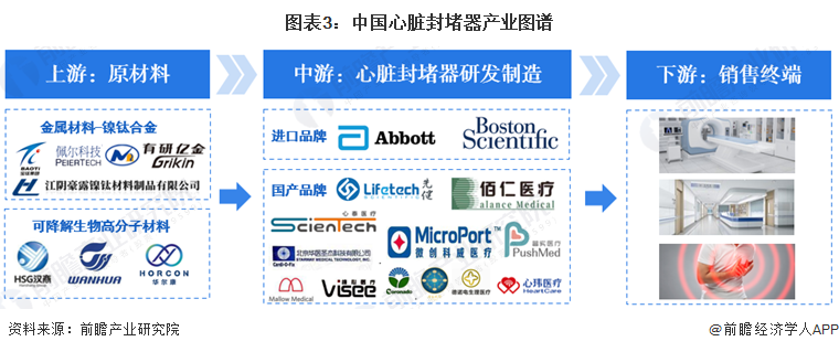 图表3：中国心脏封堵器产业图谱