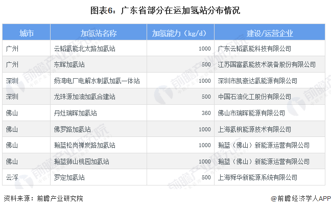 图表6：广东省部分在运加氢站分布情况
