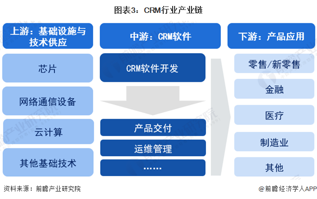 图表3：CRM行业产业链