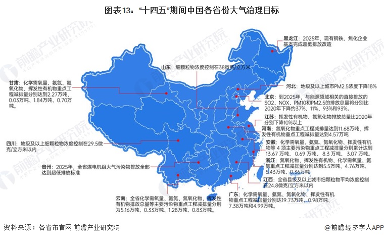 图表13：“十四五”期间中国各省份大气治理目标