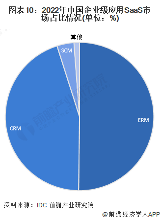 图表10：2022年中国企业级应用SaaS市场占比情况(单位：%)