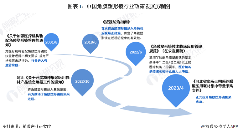 图表1：中国角膜塑形镜行业政策发展历程图
