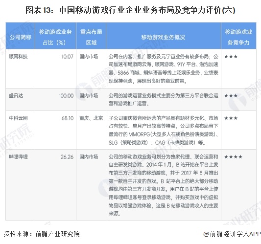 图表13：中国移动游戏行业企业业务布局及竞争力评价(六)