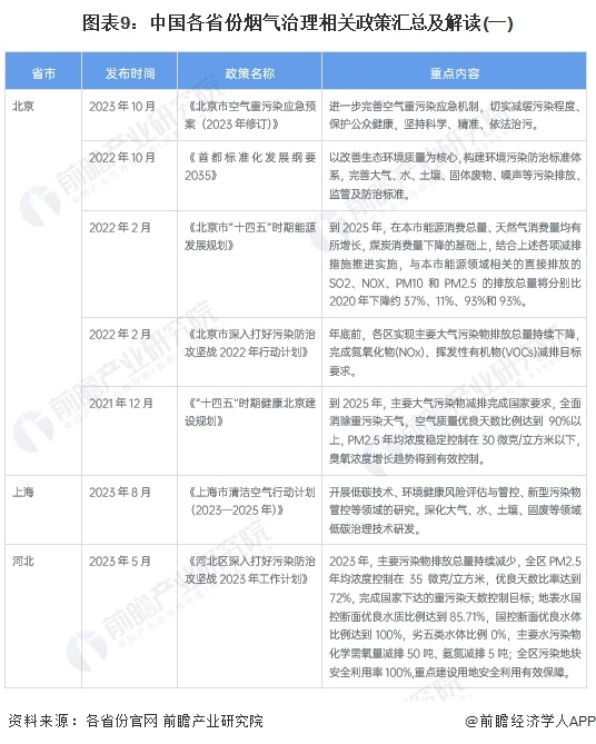图表9：中国各省份烟气治理相关政策汇总及解读(一)