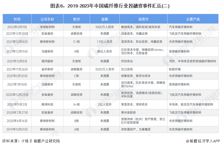 图表6：2019-2023年中国碳纤维行业投融资事件汇总(二)