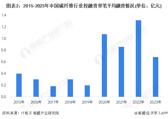 图表2：2015-2023年中国碳纤维行业投融资单笔平均融资情况(单位：亿元)