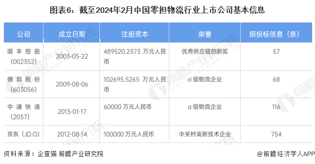 图表6：截至2024年2月中国零担物流行业上市公司基本信息