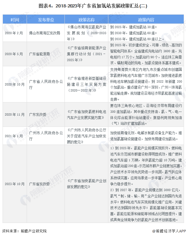 图表4：2018-2023年广东省加氢站发展政策汇总(二)