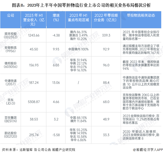 图表8：2023年上半年中国零担物流行业上市公司的相关业务布局情况分析