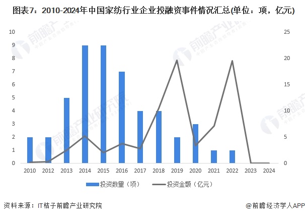  图表7：2010-2024年中国家纺行业企业投融资事件情况汇总(单位：项，亿元)