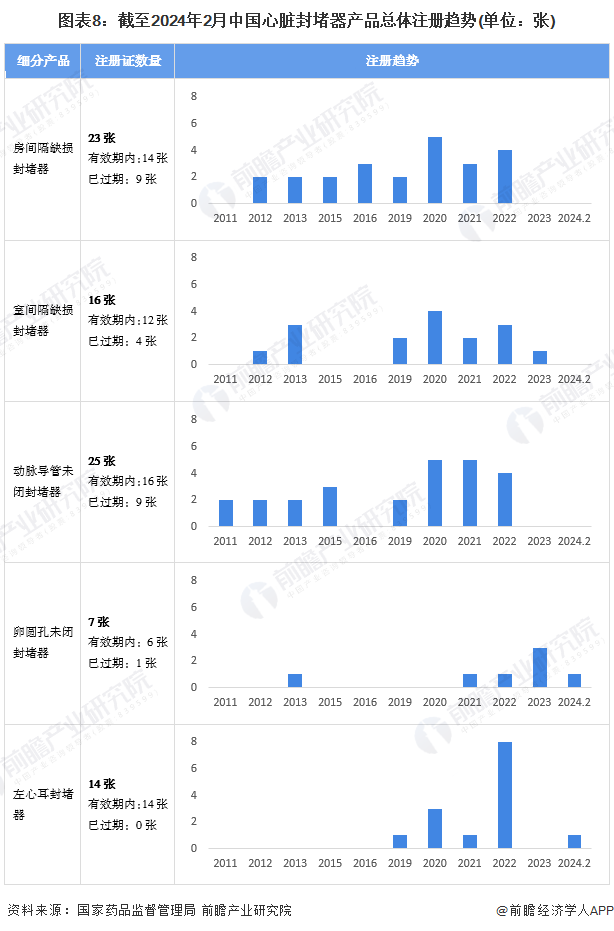 图表8：截至2024年2月中国心脏封堵器产品总体注册趋势(单位：张)