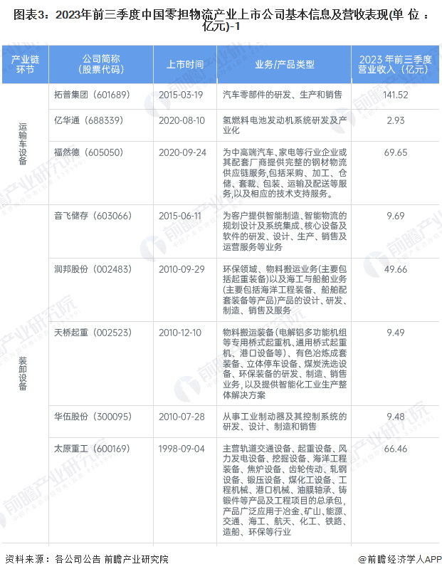 图表3：2023年前三季度中国零担物流产业上市公司基本信息及营收表现(单位：亿元)-1