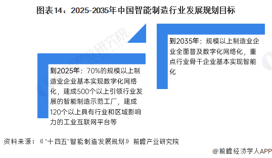 图表14：2025-2035年中国智能制造行业发展规划目标