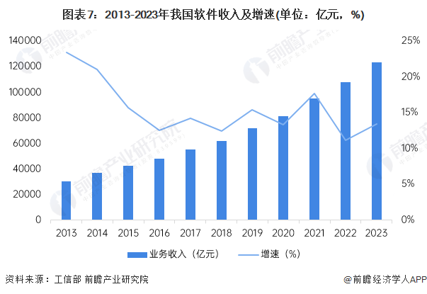 图表7：2013-2023年我国软件收入及增速(单位：亿元，%)