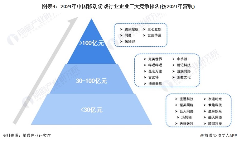 图表4：2024年中国移动游戏行业企业三大竞争梯队(按2021年营收)