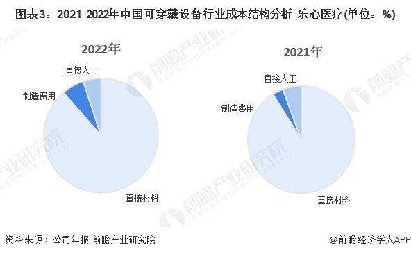 图表3：2021-2022年中国可穿戴设备行业成本结构分析-乐心医疗(单位：%)