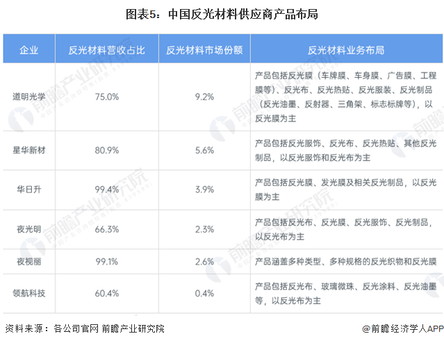 图表5：中国反光材料供应商产品布局