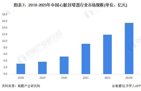 图表7：2018-2023年中国心脏封堵器行业市场规模(单位：亿元)