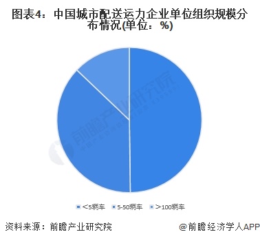 图表4：中国城市配送运力企业单位组织规模分布情况(单位：%)