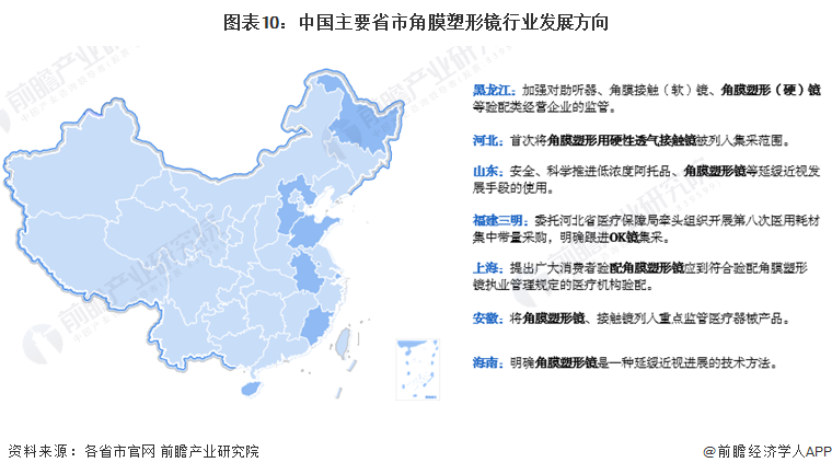 图表10：中国主要省市角膜塑形镜行业发展方向
