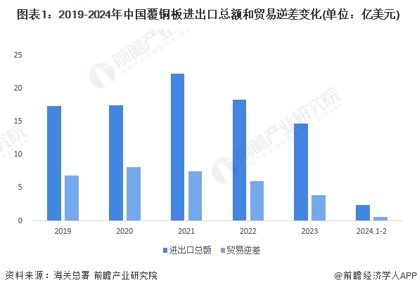 图表1：2019-2024年中国覆铜板进出口总额和贸易逆差变化(单位：亿美元)