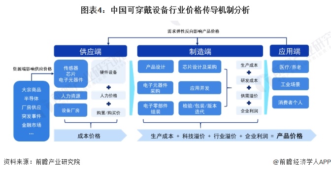 图表4：中国可穿戴设备行业价格传导机制分析