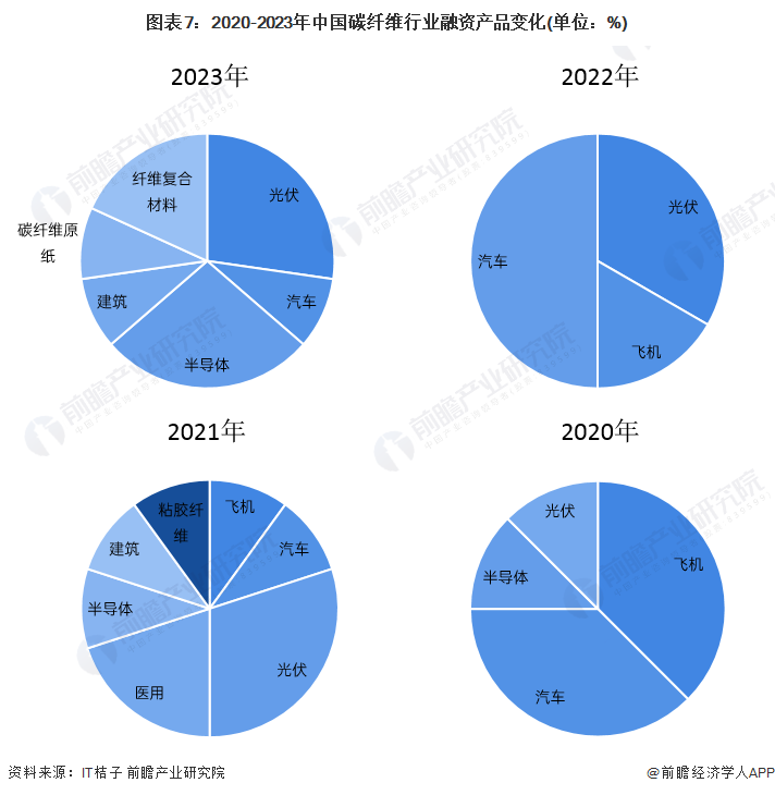 图表7：2020-2023年中国碳纤维行业融资产品变化(单位：%)
