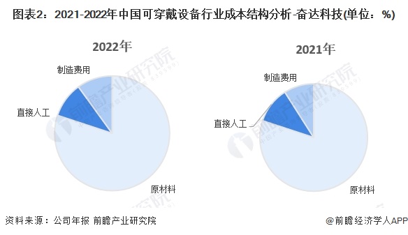 图表2：2021-2022年中国可穿戴设备行业成本结构分析-奋达科技(单位：%)