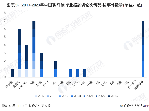 图表3：2017-2023年中国碳纤维行业投融资轮次情况-按事件数量(单位：起)