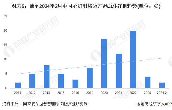 图表6：截至2024年2月中国心脏封堵器产品总体注册趋势(单位：张)