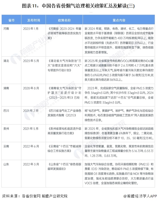 图表11：中国各省份烟气治理相关政策汇总及解读(三)