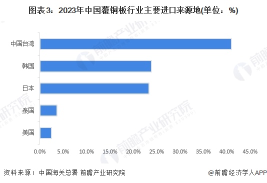 图表3：2023年中国覆铜板行业主要进口来源地(单位：%)