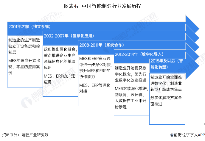 图表4：中国智能制造行业发展历程