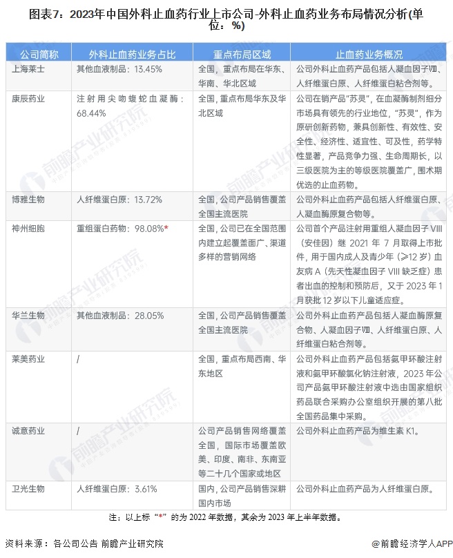 图表7：2023年中国外科止血药行业上市公司-外科止血药业务布局情况分析(单位：%)