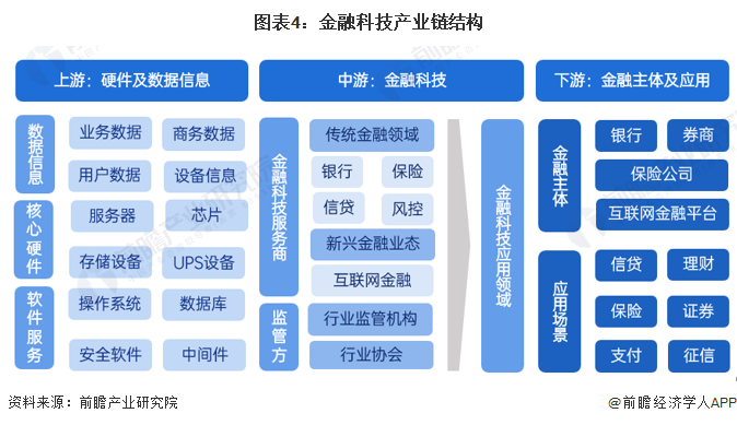 图表4：金融科技产业链结构