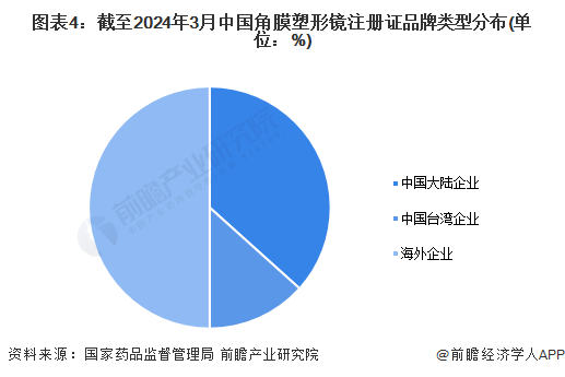 图表4：截至2024年3月中国角膜塑形镜注册证品牌类型分布(单位：%)