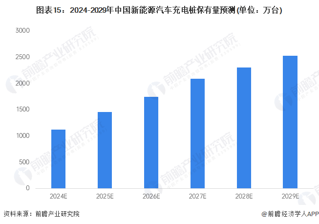 图表15：2024-2029年中国新能源汽车充电桩保有量预测(单位：万台)