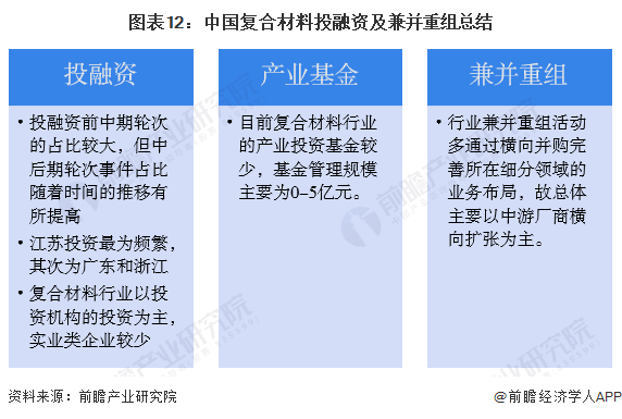 图表12：中国复合材料投融资及兼并重组总结