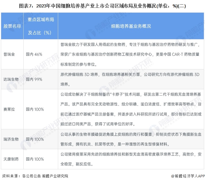 图表7：2023年中国细胞培养基产业上市公司区域布局及业务概况(单位：%)(二)