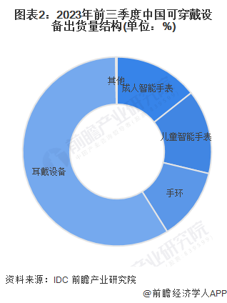 图表2：2023年前三季度中国可穿戴设备出货量结构(单位：%)