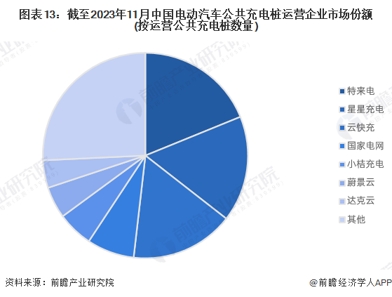 图表13：截至2023年11月中国电动汽车公共充电桩运营企业市场份额(按运营公共充电桩数量)