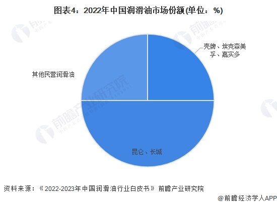 图表4：2022年中国润滑油市场份额(单位：%)