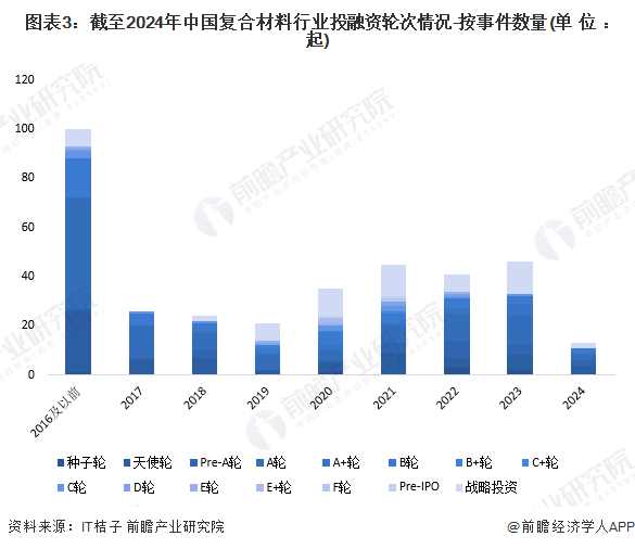 图表3：截至2024年中国复合材料行业投融资轮次情况-按事件数量(单位：起)