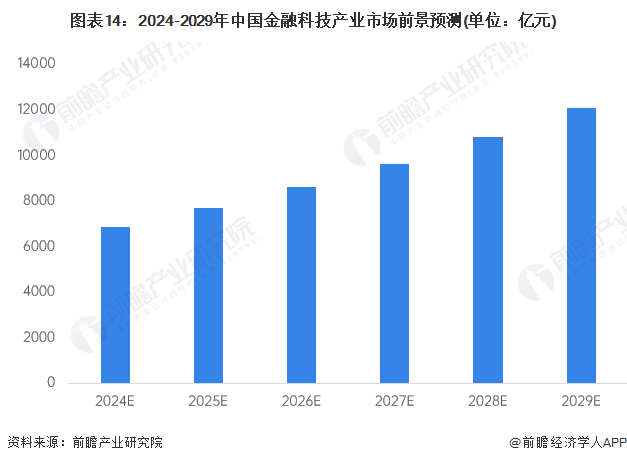 图表14：2024-2029年中国金融科技产业市场前景预测(单位：亿元)