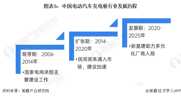 图表5：中国电动汽车充电桩行业发展历程